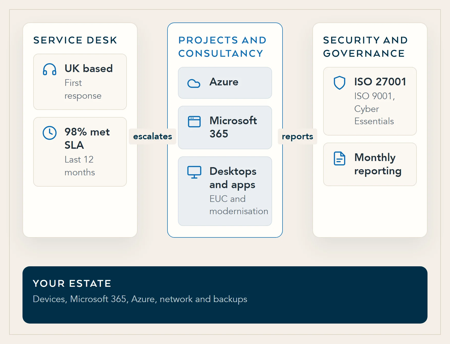 Diagram of who does what: the UK service desk escalates to projects and consultancy, which reports to security and governance, and all three sit over your estate.