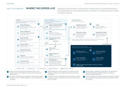 Page 3: Where the copies live and how a restore runs, on one map