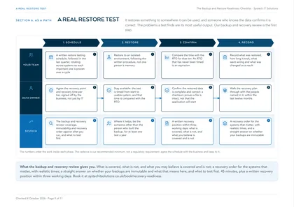 Page 9: The restore test, by who does what: schedule, restore, confirm, record