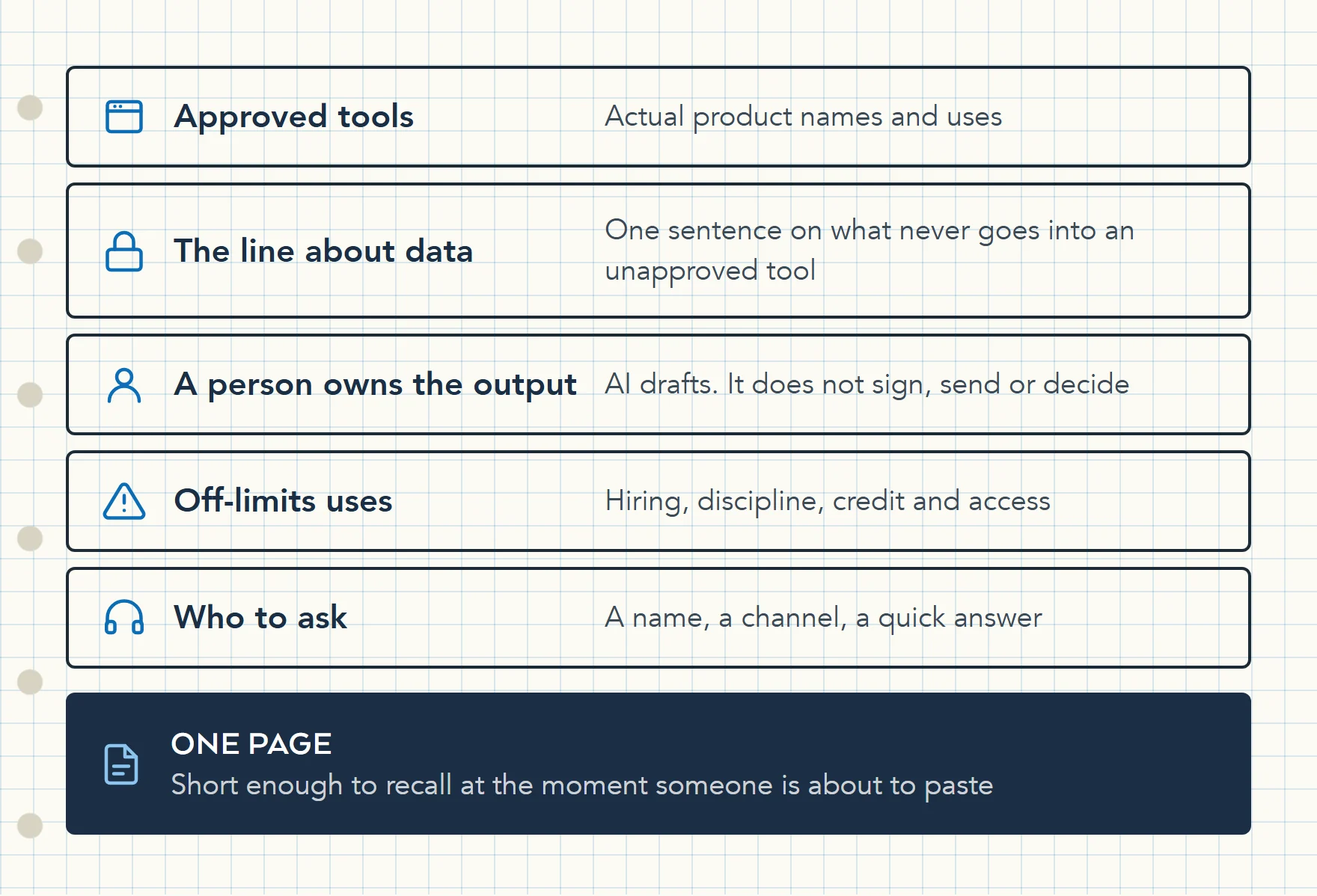 Diagram of the five parts of a working AI use policy: approved tools, one line about data, a person owns every output, where AI must not be used, and who to ask, on a single page.