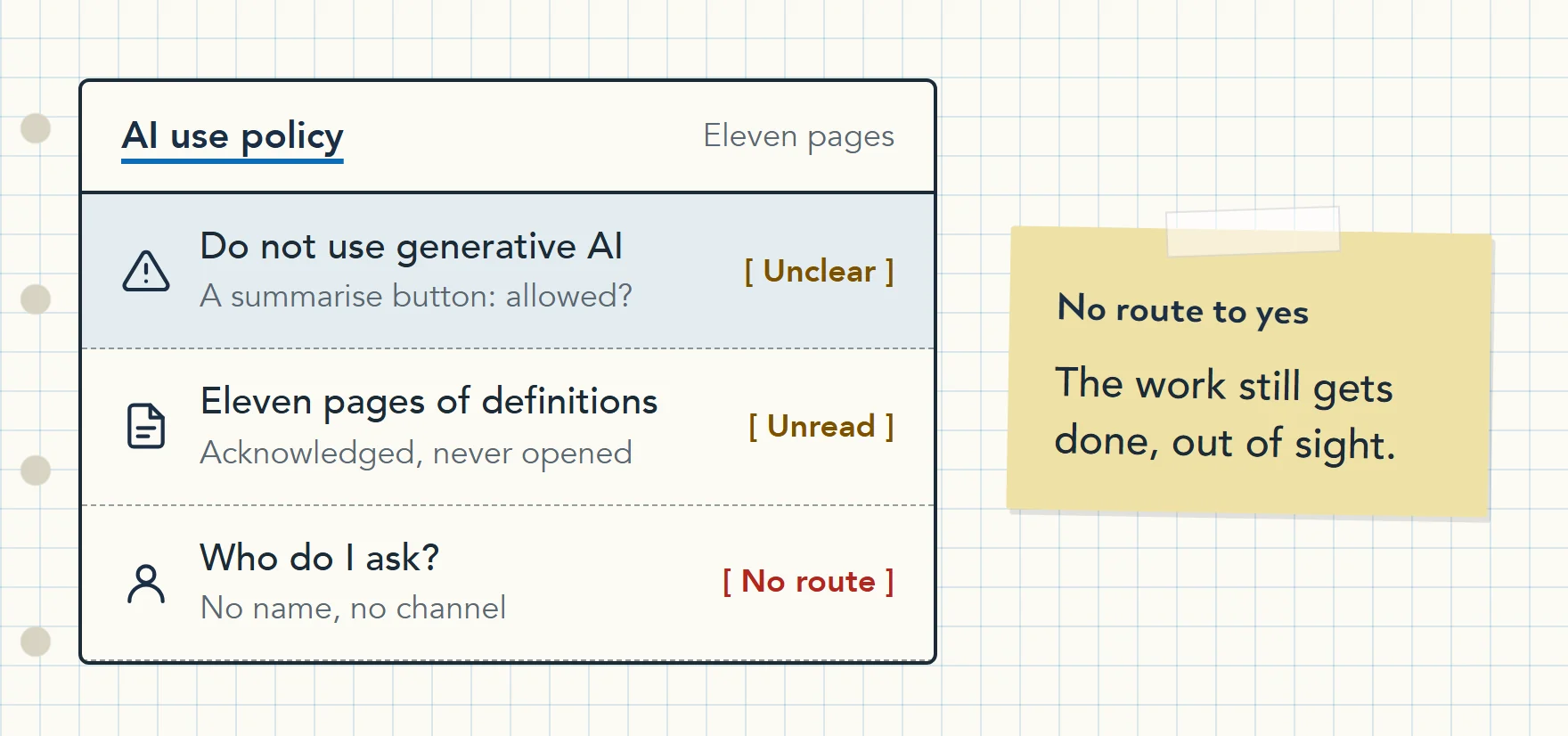 Illustration of an eleven page AI policy: a category ban that is unclear about a summarise button, definitions acknowledged once and never opened, and no route to ask, so the work moves out of sight.