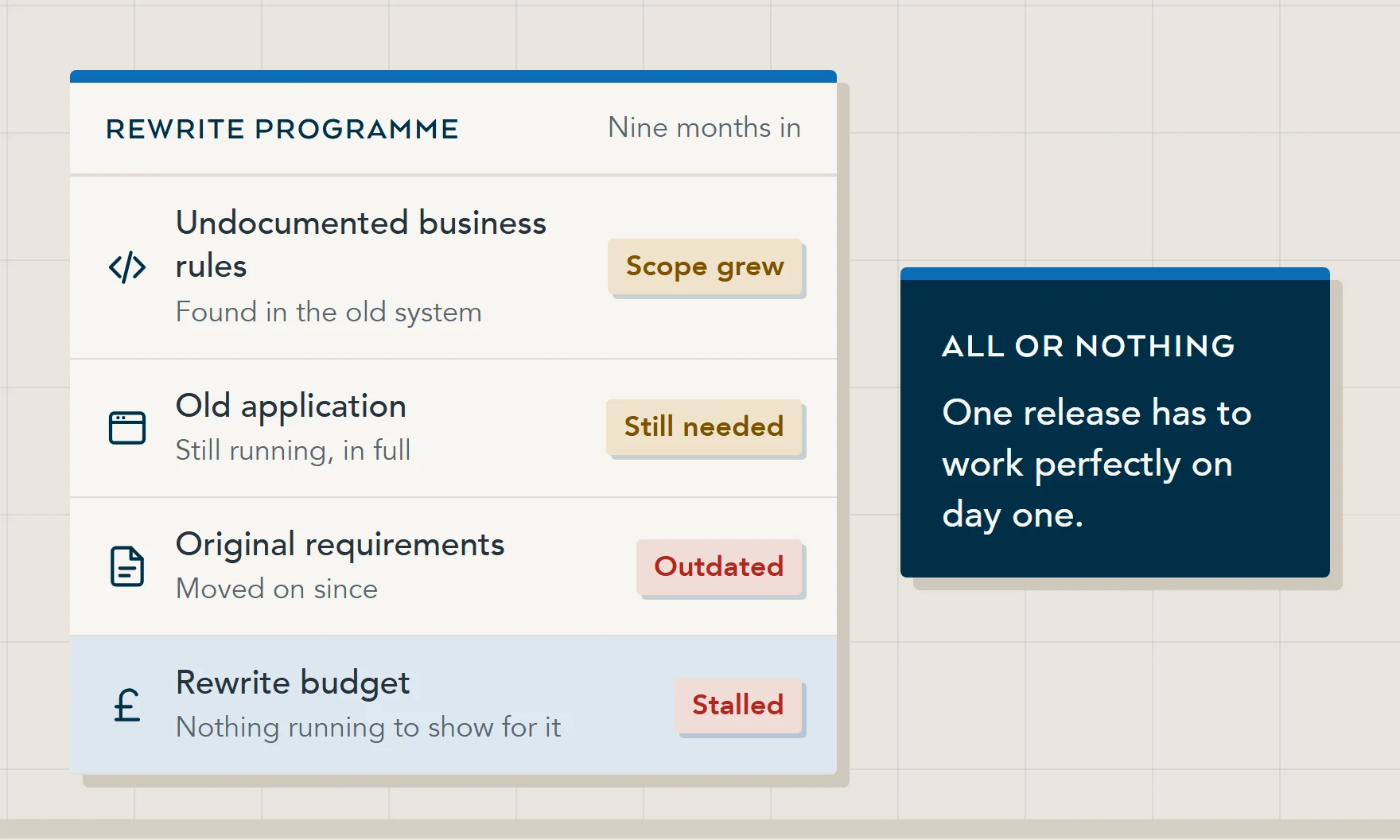 Illustration of a rewrite programme nine months in: undocumented business rules growing the scope, the old application still running in full, requirements that have moved, and budget spent with nothing running.