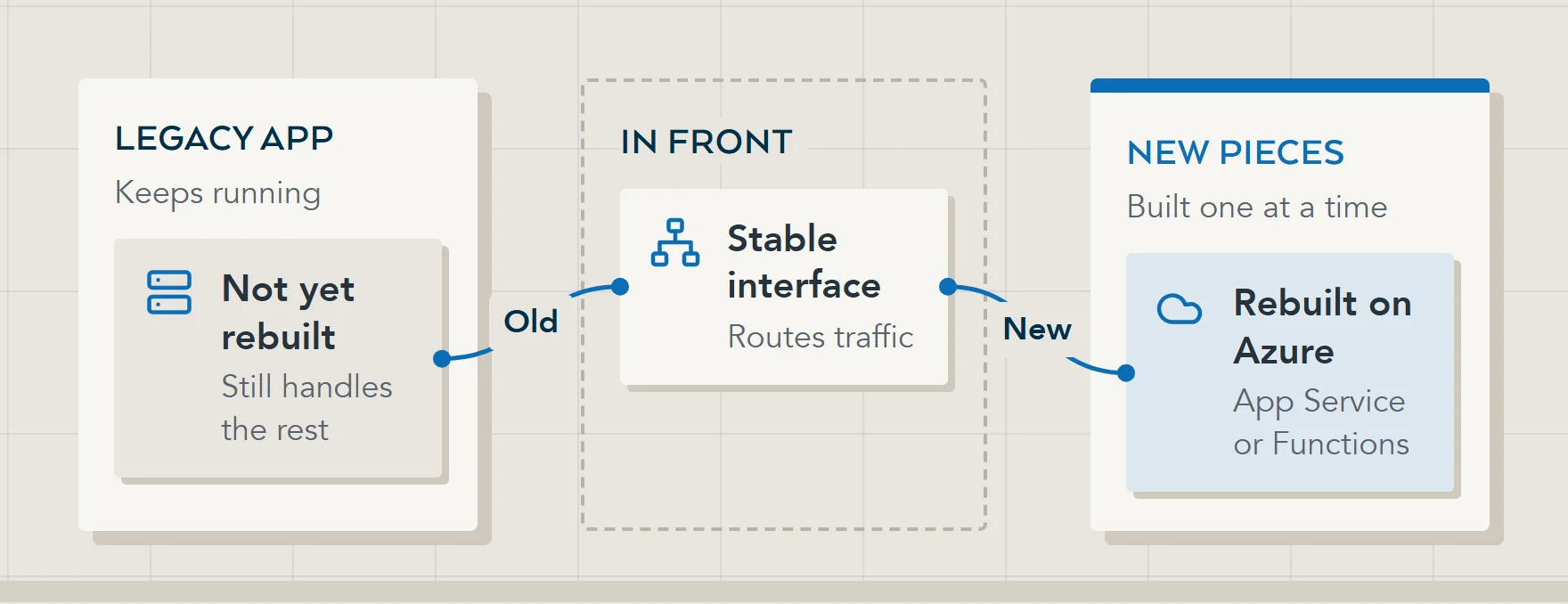 Diagram of the strangler-fig pattern: a stable interface in front of the legacy application routes each rebuilt piece to new components, while the legacy system keeps handling everything not yet rebuilt.