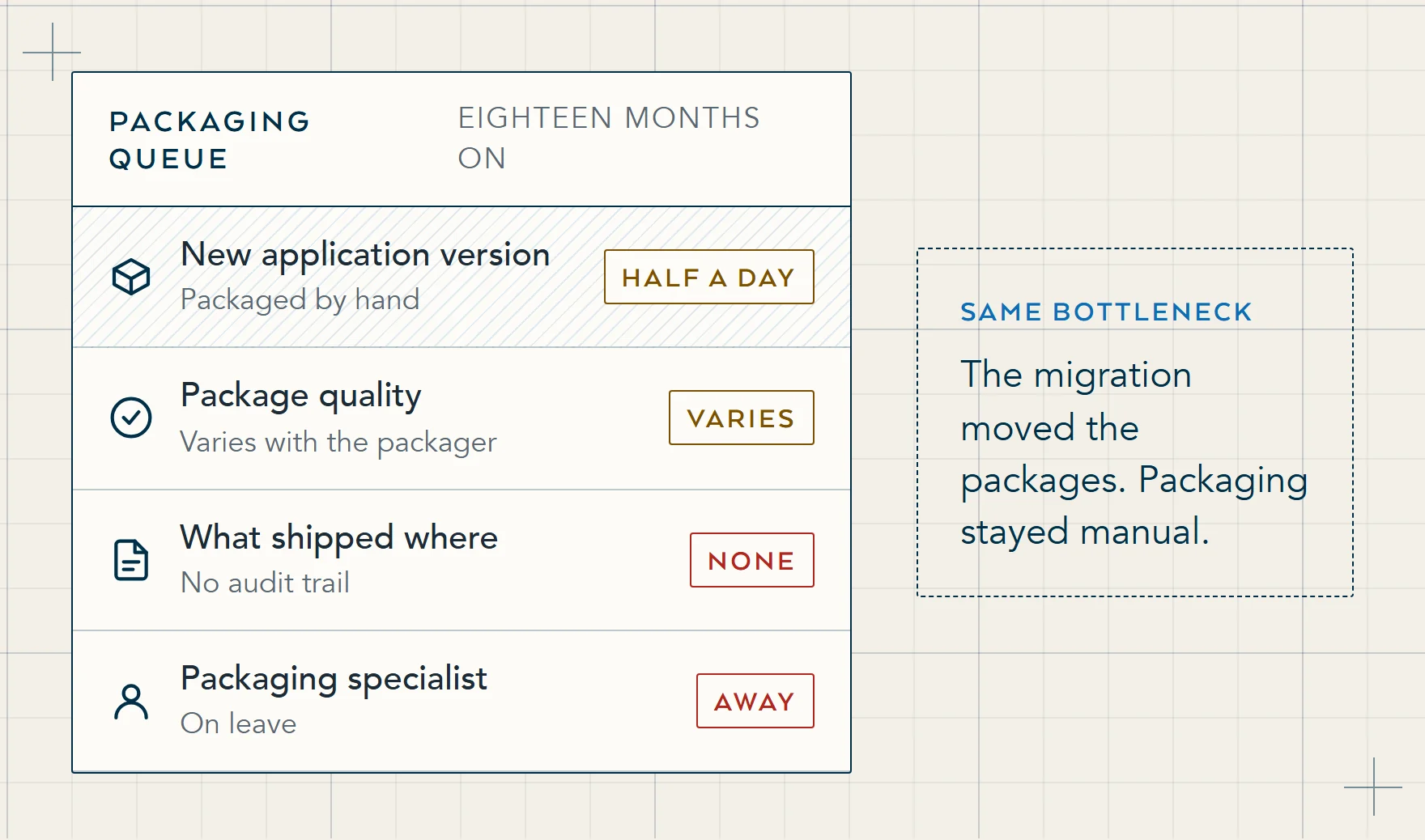Illustration of a packaging queue eighteen months after an App-V to MSIX migration: each new version packaged by hand, quality varying by packager, no audit trail, and the one specialist on leave.