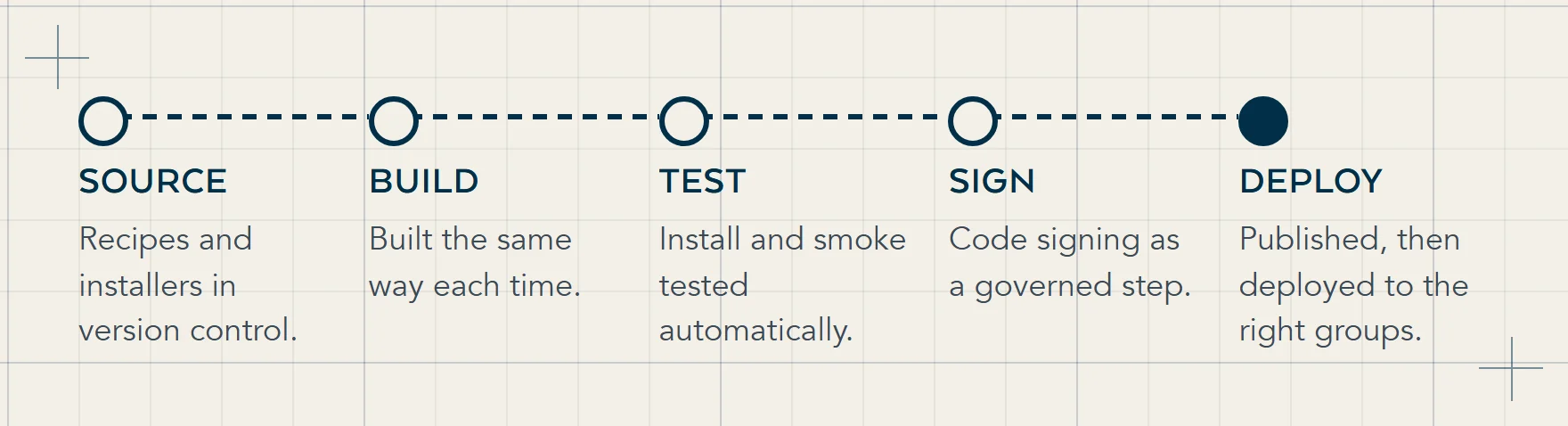 Five stages of a CI/CD application packaging pipeline: source in version control, automated build, automated test, governed signing, then publish and deploy to the right groups.