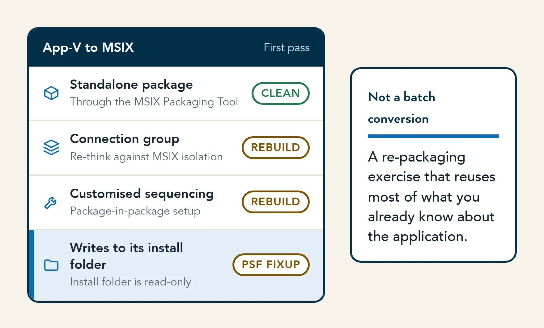 Illustration of first pass conversion results: one package converts cleanly, while a connection group and customised sequencing need rebuilding and an app that writes to its install folder needs a PSF fixup.