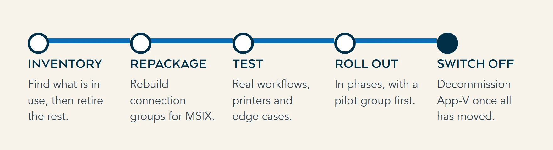 Five stages of an App-V to MSIX migration: inventory what is in use and retire the rest, repackage, test and remediate, roll out in phases with a pilot, then switch off App-V.