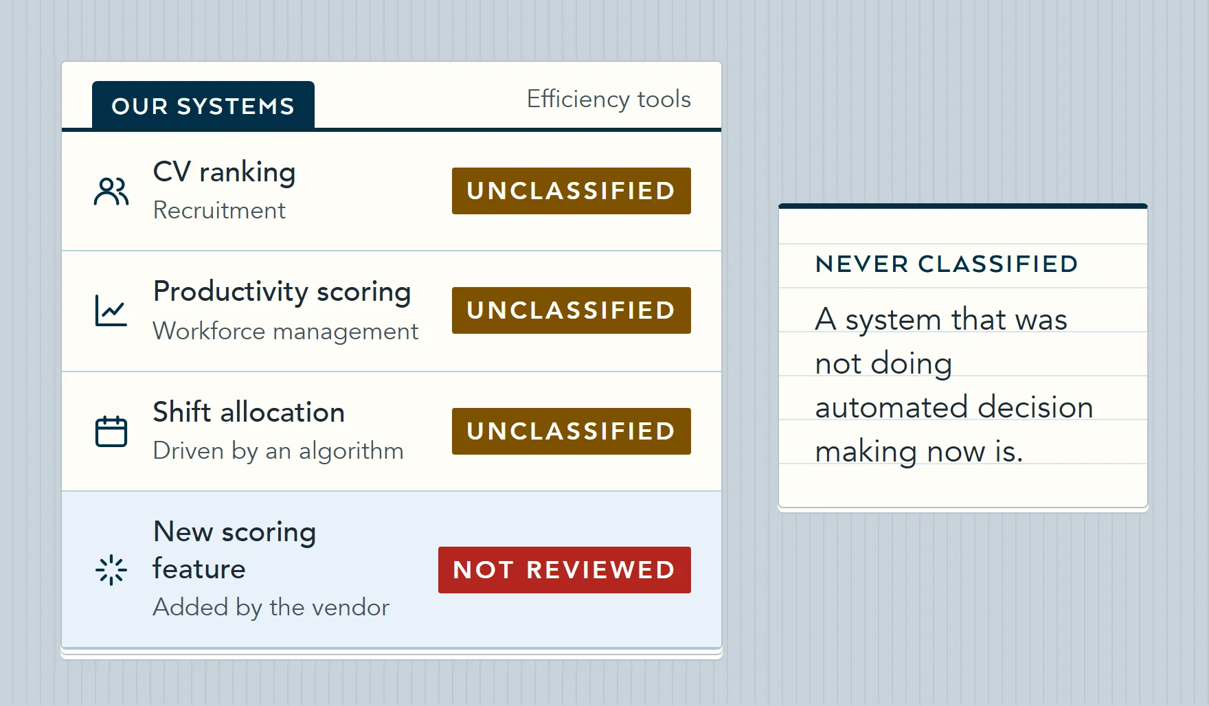 Illustration of systems bought as efficiency tools: CV ranking, productivity scoring, algorithmic shift allocation and a new vendor scoring feature, none of them classified as automated decision making.