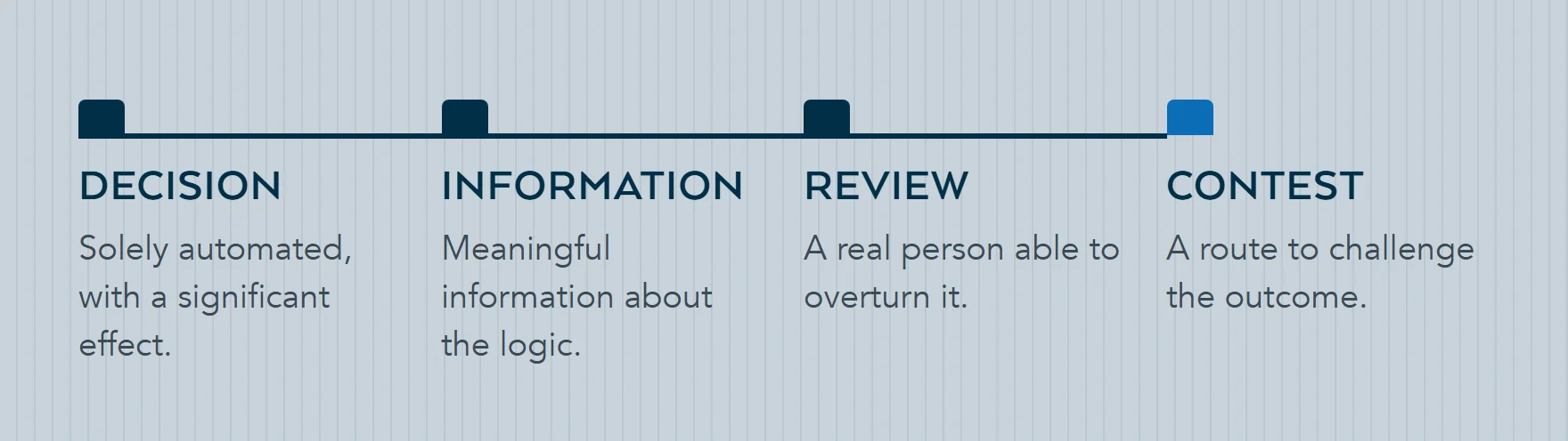 Timeline of a solely automated decision with a significant effect, followed by the three safeguards a person can request: meaningful information about the logic, human review, and a route to contest the outcome.