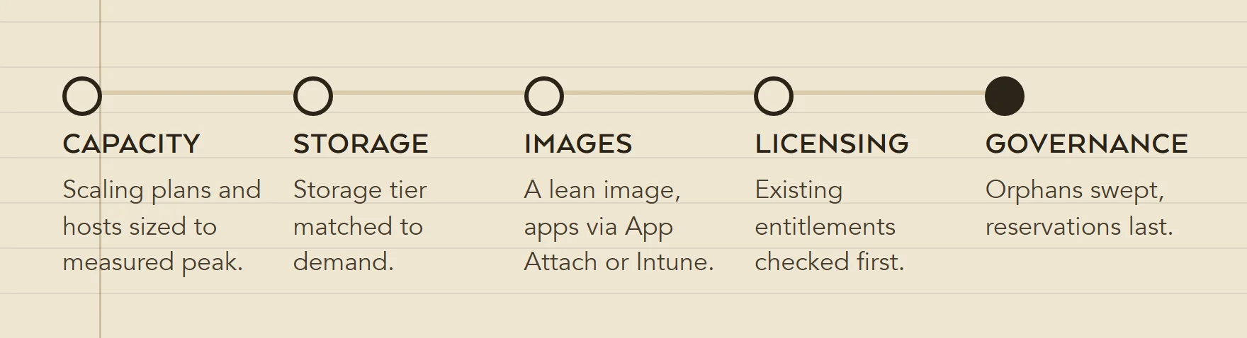 Five stages of the AVD cost checklist in order: capacity and scheduling, storage and profiles, image and application delivery, licensing, then monitoring and governance with reservations last.