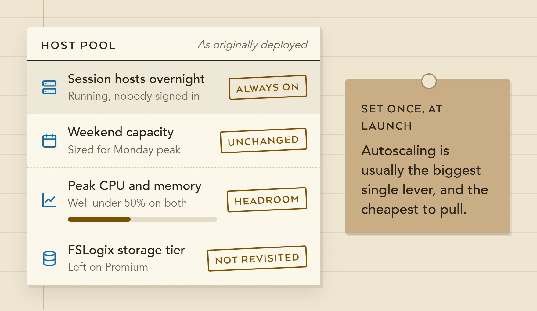 Illustration of an AVD host pool as originally deployed: session hosts running overnight with nobody signed in, weekend capacity sized for Monday peak, hosts under half utilised and storage left on Premium.