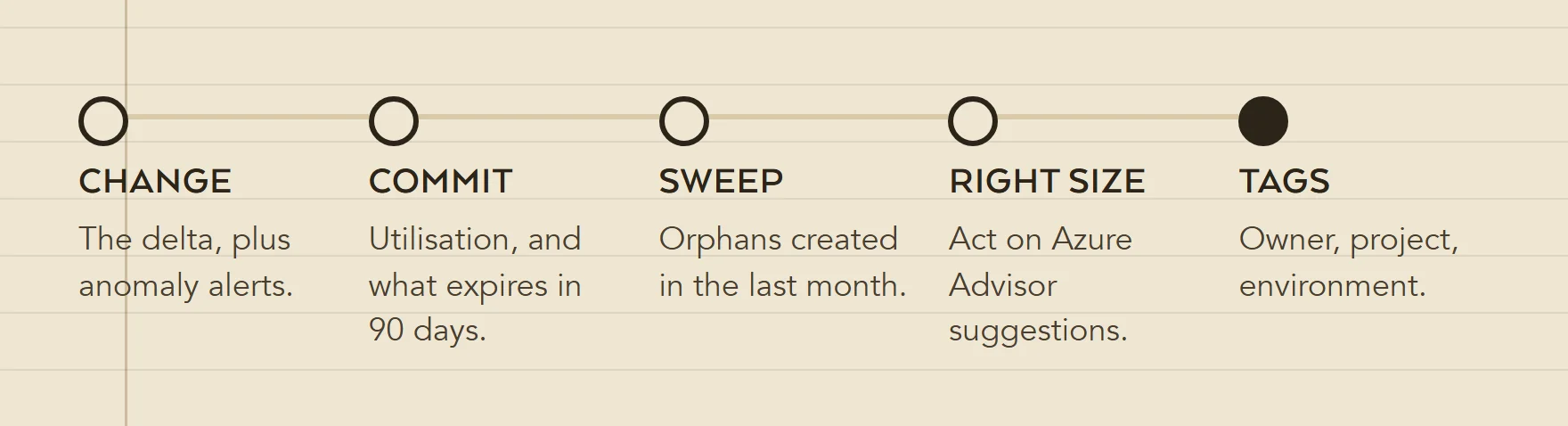 Five steps of a half hour monthly cloud cost pass: compare the change and clear anomaly alerts, check commitments, sweep new orphans, action right sizing, confirm tagging.
