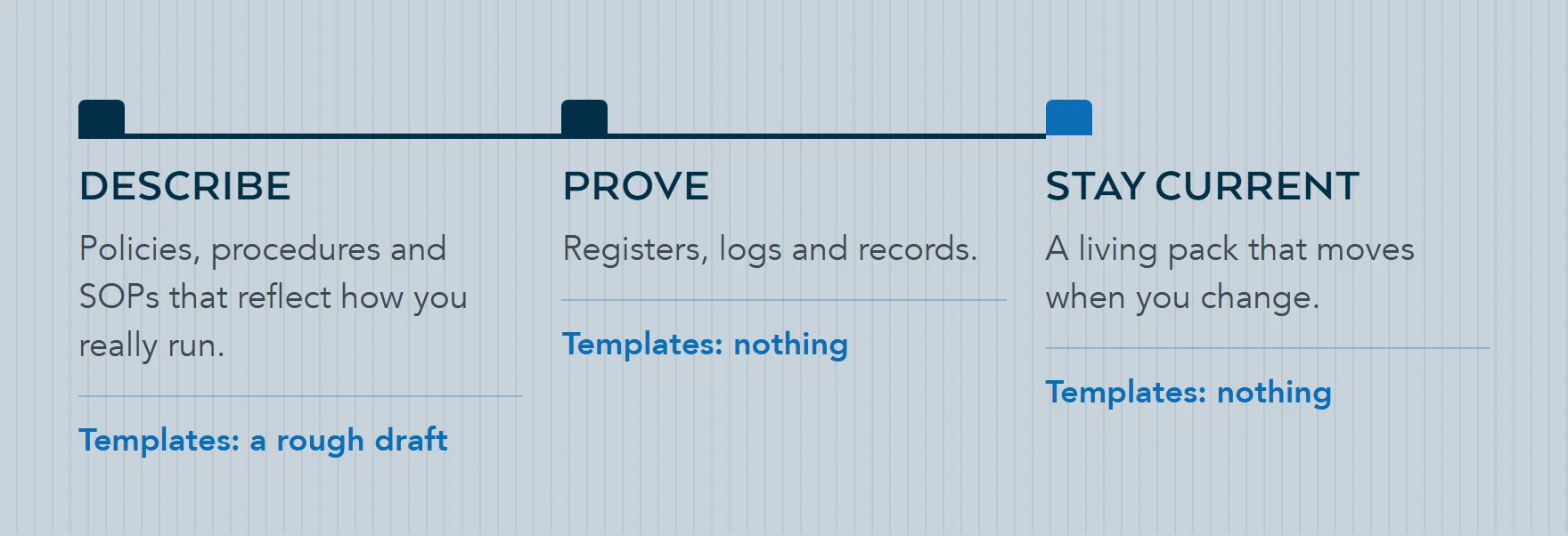 Three jobs of a compliance pack: describe your controls accurately, prove the controls work with evidence, and stay current as the environment changes. Templates help only with a rough draft of the first.