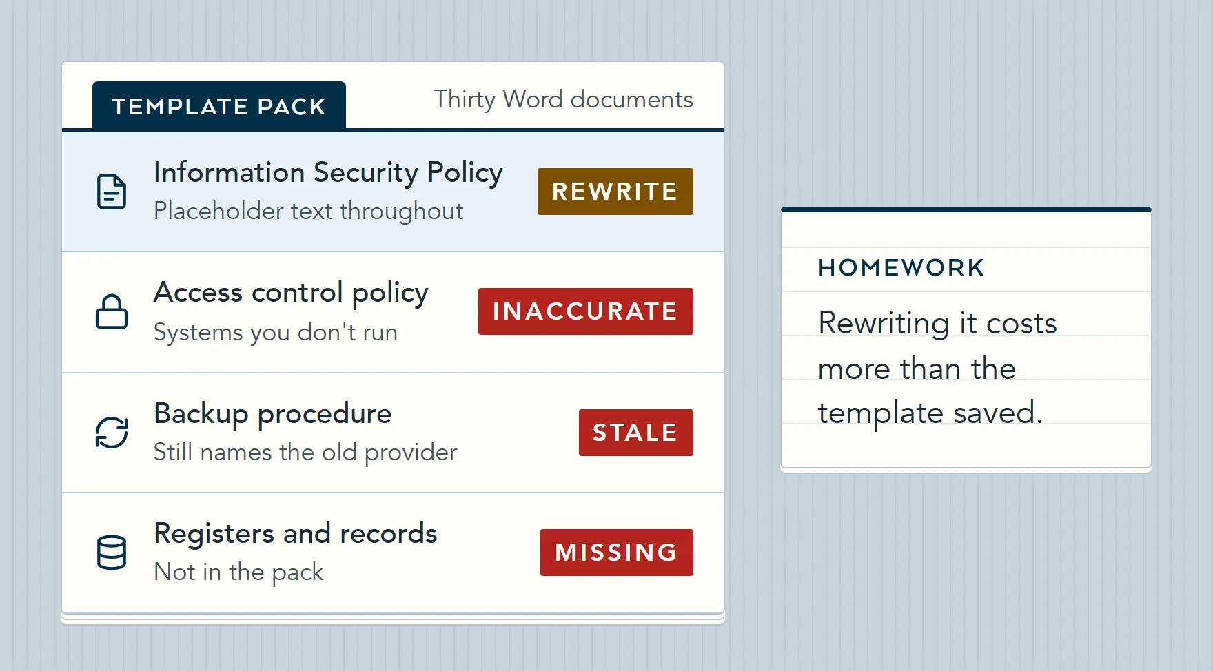 Illustration of an off-the-shelf template pack: a policy full of placeholder text, an access control policy naming systems you don't run, a procedure referencing an old provider, and no evidence registers at all.