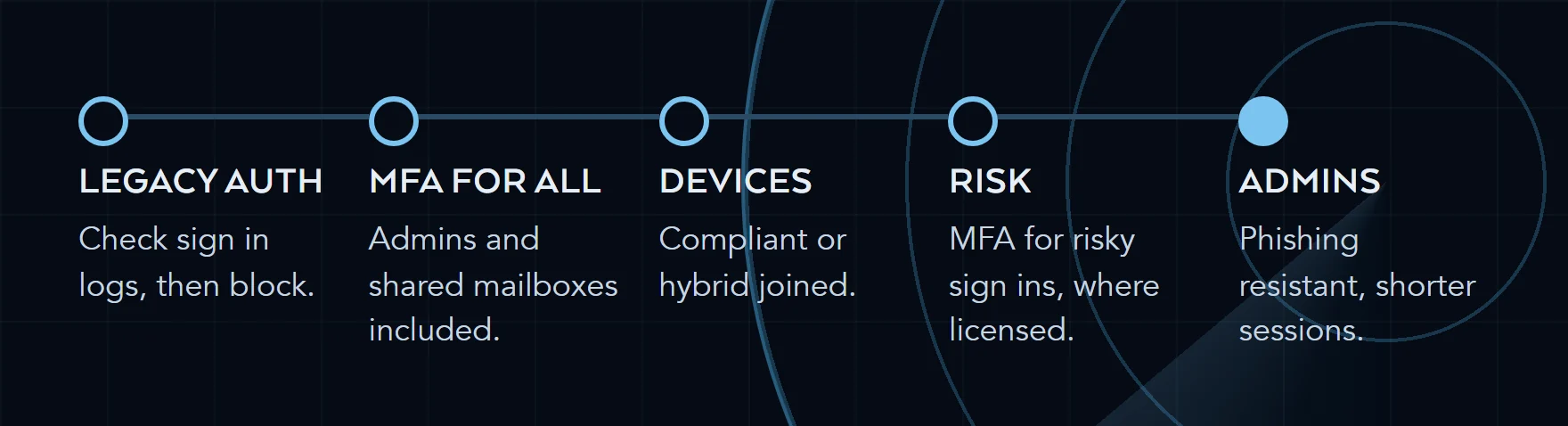 Five Conditional Access baseline steps in deployment order: block legacy authentication, MFA for all users, compliant devices, MFA for risky sign ins, then stronger protection for admins.