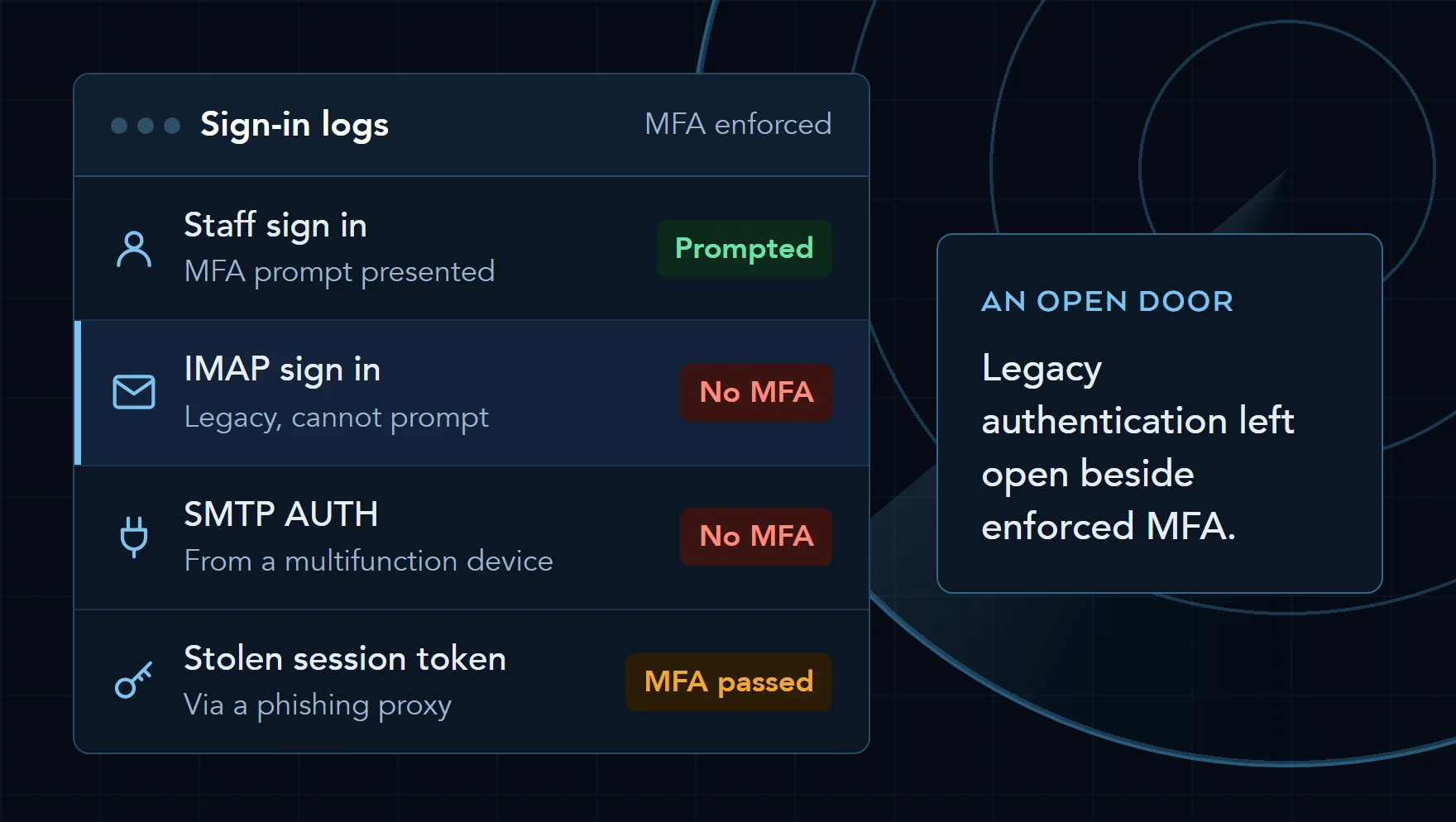 Illustration of sign-in logs with MFA enforced: staff are prompted, but an IMAP sign in and SMTP AUTH from a multifunction device never meet MFA, and a stolen session token has already passed it.