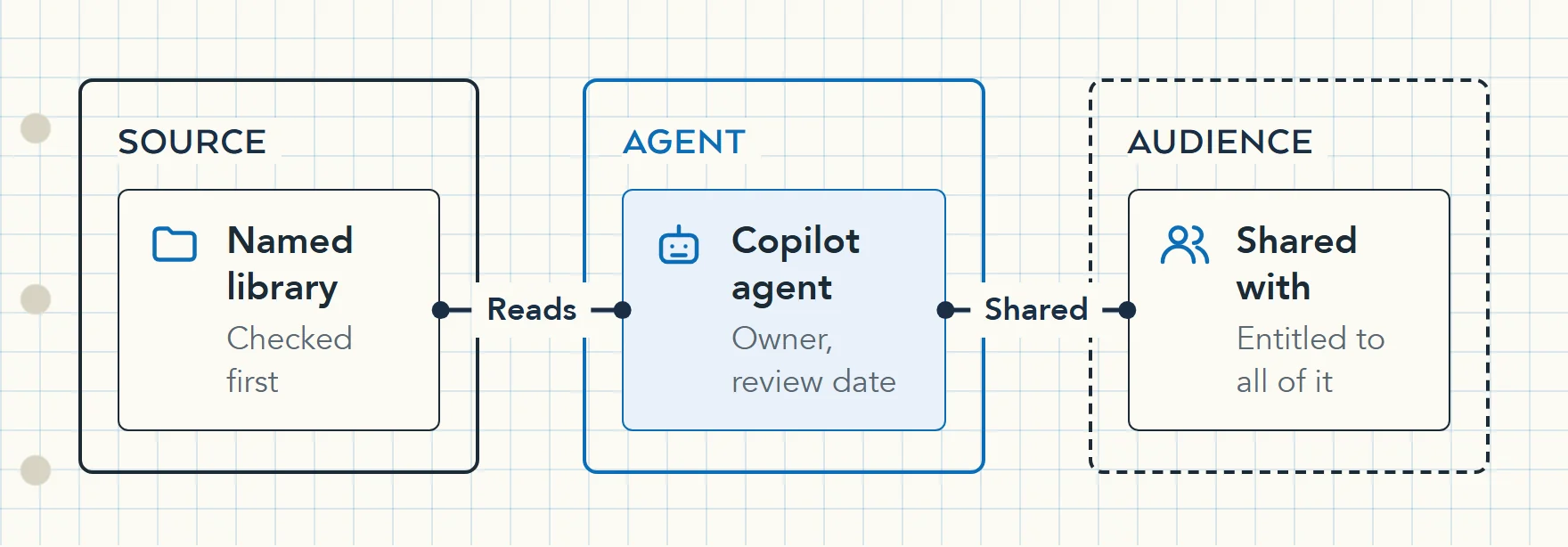Diagram of a Copilot agent between a named knowledge source and the audience it is published to. The audience must be entitled to everything in the source, and the agent needs an owner and a review date.