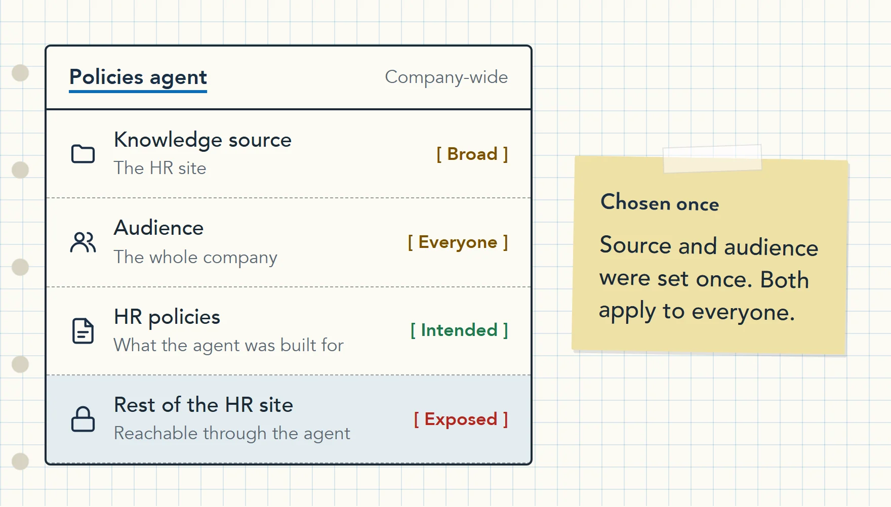 Illustration of a policies agent built over the HR site and shared with the whole company: the HR policies it was meant for, and everything else on the HR site, now reachable by everyone.