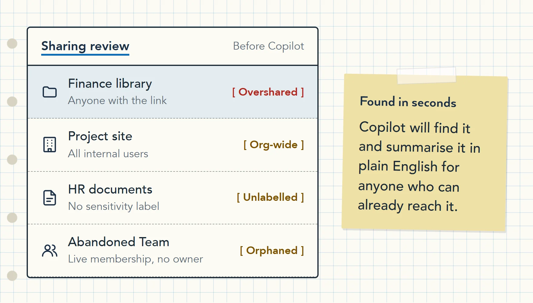 Illustration of a sharing review before Copilot: a library shared with anyone with the link, a site open to everyone except external users, unlabelled HR content and an old Team with no owner.