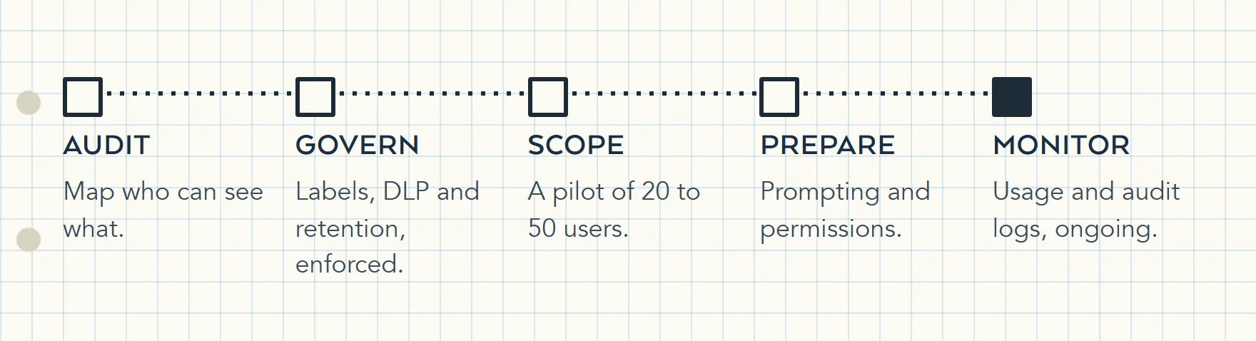 Five stages of Copilot readiness in order: audit sharing and permissions, put governance in place, scope licensing to a pilot group, prepare users, then monitor usage and audit logs.