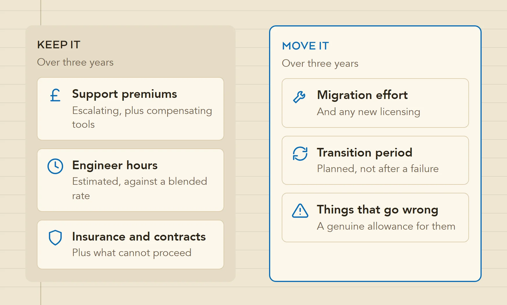 Diagram of a one-page, three year comparison: a keep it column with escalating support premiums, engineer hours and insurance consequences, beside a move it column with migration effort, transition and things that go wrong.