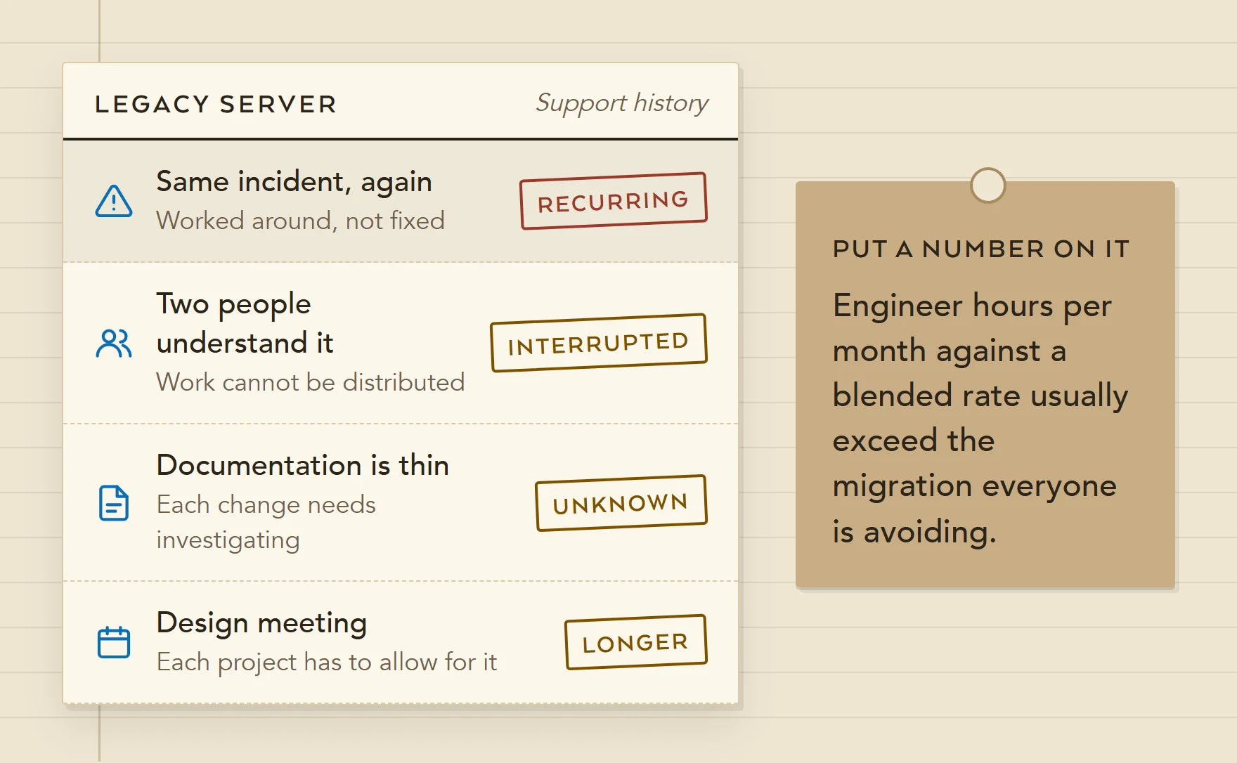 Illustration of a legacy server's support history: the same incident recurring, only two people who understand it, every change starting with an investigation and other projects having to account for it.