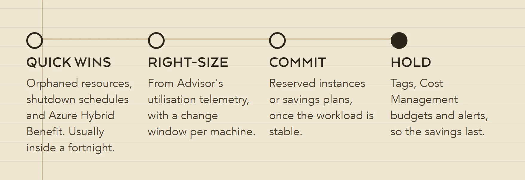 Four stages for cutting Azure waste in order: quick wins that change no performance, right-sizing from real telemetry, commitments once the estate has stopped moving, then tagging, budgets and alerts.