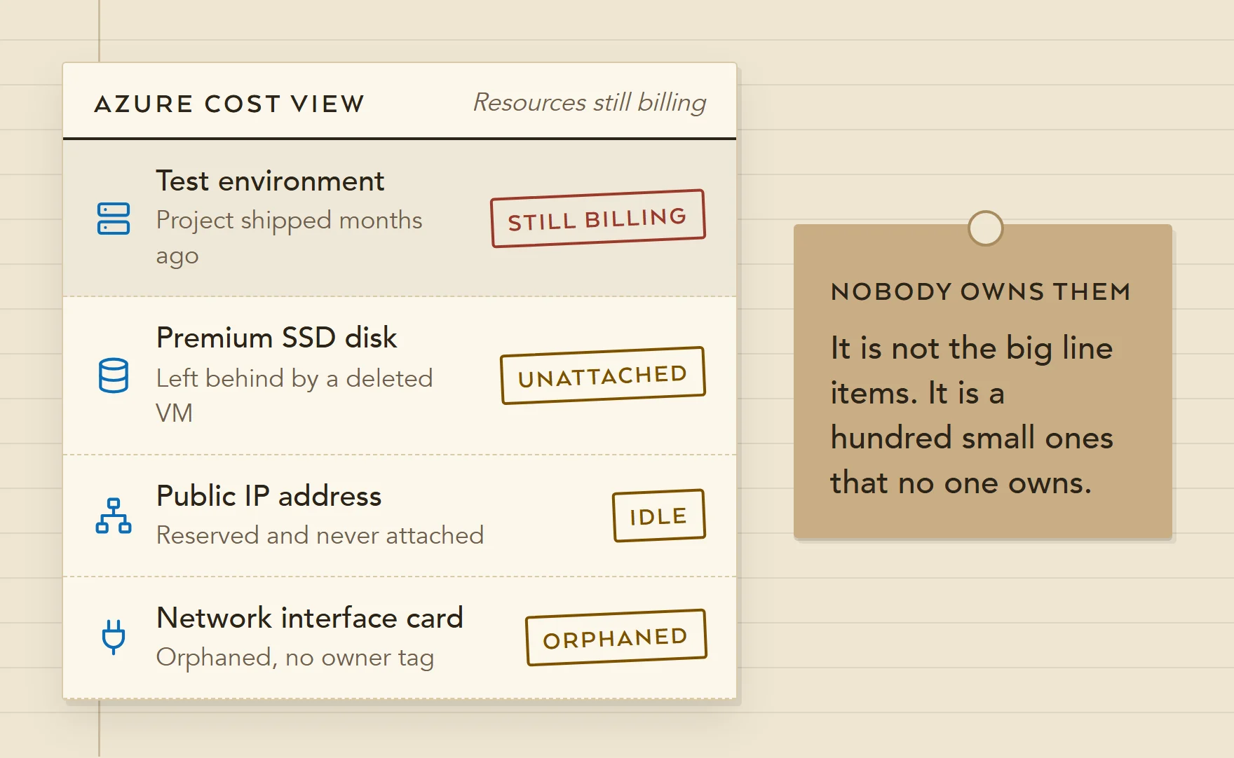 Illustration of an Azure cost view listing a test environment from a project that shipped months ago, an orphaned premium SSD disk, a public IP never attached and an orphaned network interface, all still billing.
