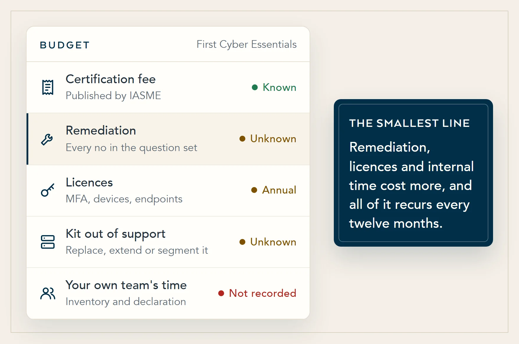 Illustration of a Cyber Essentials budget: the certification fee is known in advance, while remediation, licences, kit out of support and your own people's time stay unknown until somebody looks.