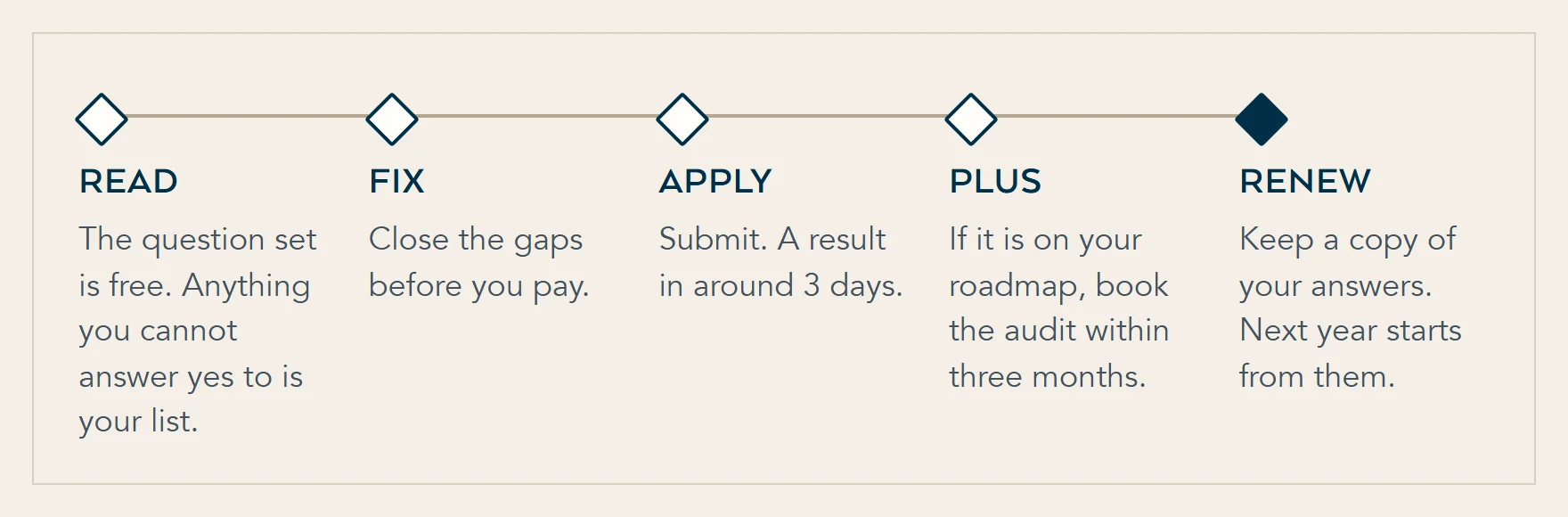 Five steps that keep Cyber Essentials costs down: read the free question set, fix gaps before applying, apply and submit, book Plus within three months, and reuse your answers at renewal.