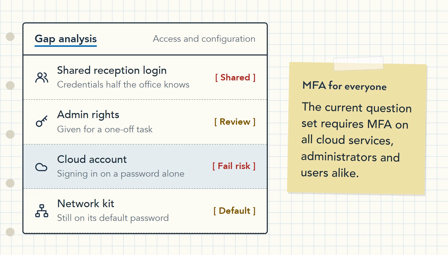 Illustration of week three findings: a shared reception login, admin rights granted for a one-off task years ago, a cloud account signing in with a password alone and network kit on its default password.