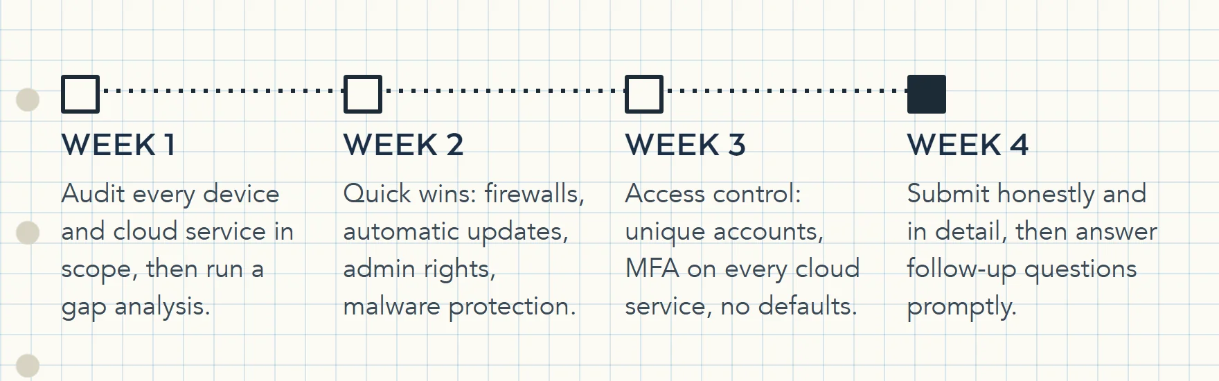 Timeline of the four week Cyber Essentials plan: audit the estate and run a gap analysis, fix the quick wins, tighten access control and configuration, then submit the questionnaire and respond.