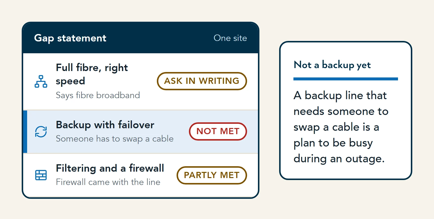 Illustration of a one-page gap statement for one site: a contract that says fibre broadband to confirm in writing, a backup that needs a cable swap not met, and a firewall that came with the line partly met.