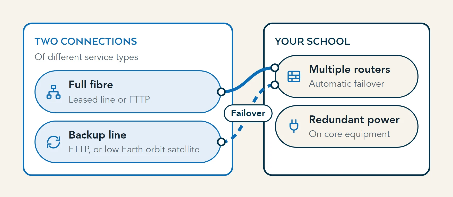 Diagram of a resilient school connection: a full fibre main line and a backup of a different service type, such as low Earth orbit satellite, both feeding routers configured for automatic failover, with redundant power on core equipment.