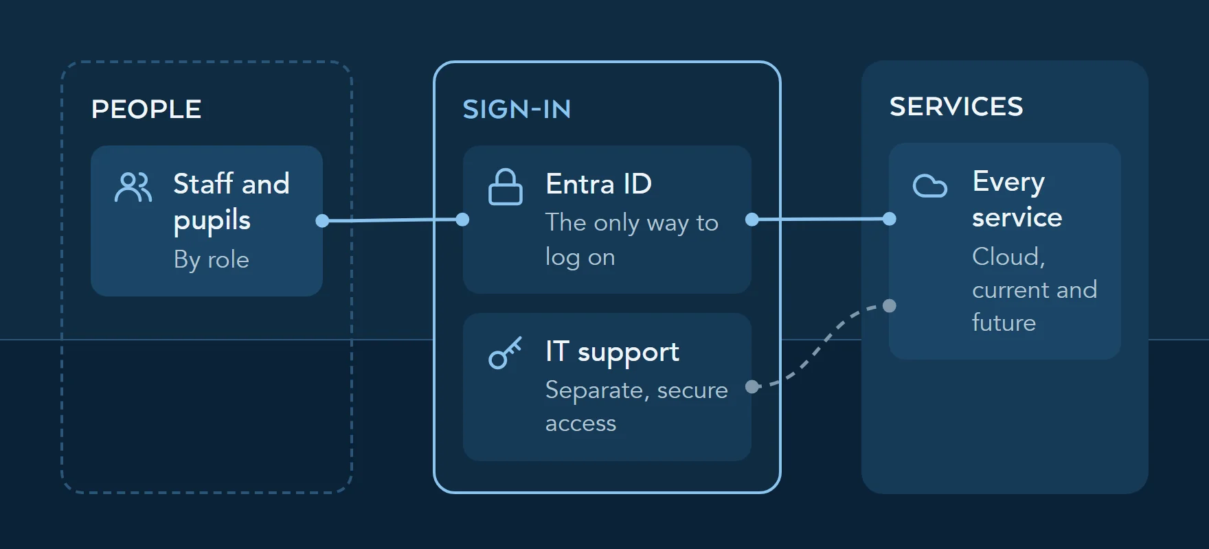 Diagram: staff and pupils sign in through one central ID system, Entra ID for a Microsoft school, to reach every cloud service, while IT support keeps separate access that does not depend on the ID system.