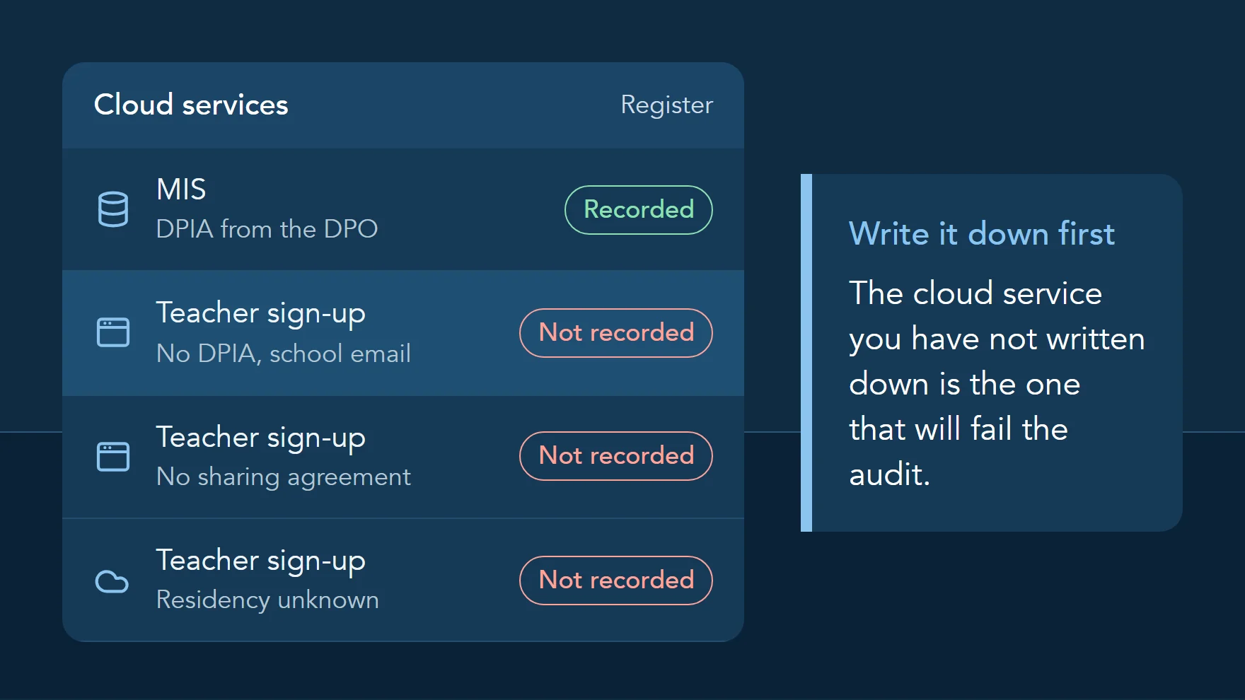 Illustration of a school cloud service register: the MIS has a DPIA, while smaller services teachers signed up for with a school email address have no DPIA, no data sharing agreement and unknown residency.