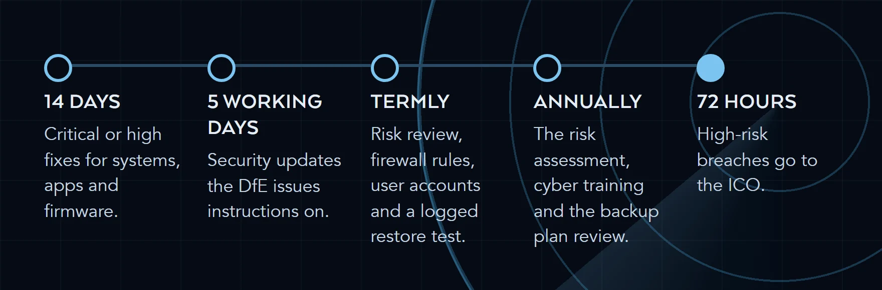 Timeline of the deadlines in the DfE cyber security standard: critical fixes within 14 days, DfE security instructions within 5 working days, termly reviews and restore tests, annual risk assessment and training, and 72 hours for high-risk breaches.