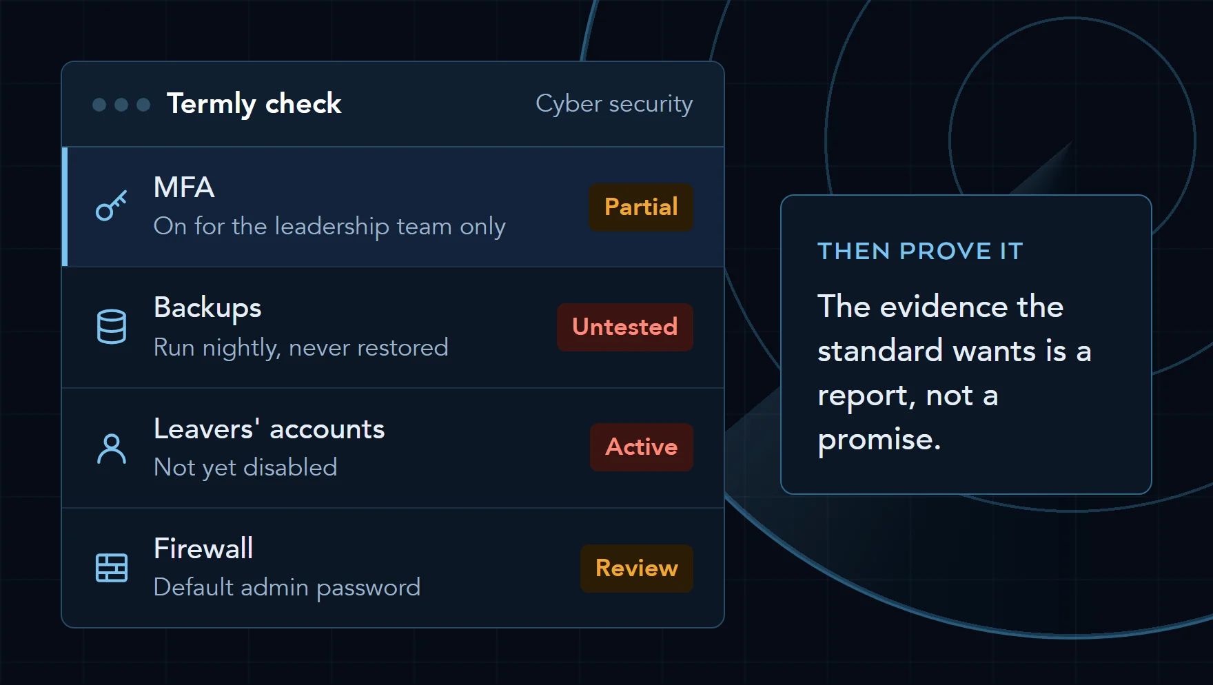 Illustration of a termly check on a school tenancy: MFA on for the leadership team only, nightly backups never restored, leavers' accounts still active and a firewall still on its default admin password.