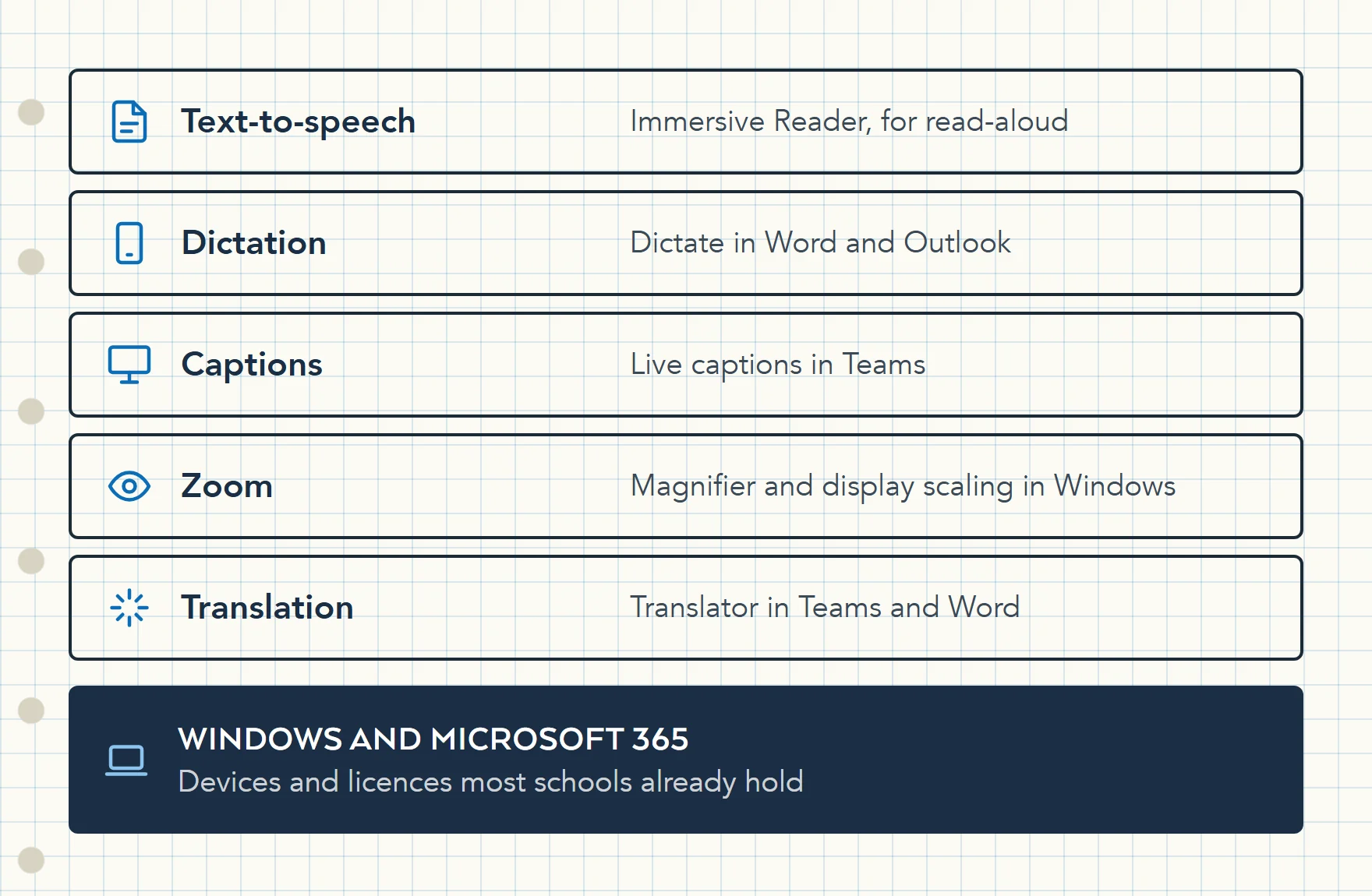 Diagram of the accessibility features the DfE names, mapped to tools already in Windows and Microsoft 365: Immersive Reader, Dictate, live captions in Teams, Magnifier and display scaling, and Translator.