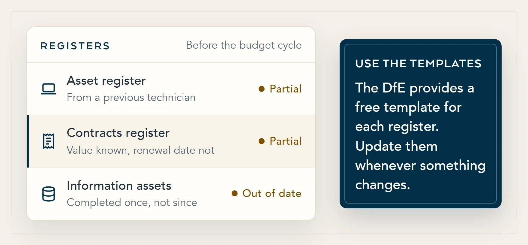 Illustration of three partial registers: an asset spreadsheet from a previous technician, a contracts list with values but no renewal dates, and an information asset register completed once and not since.