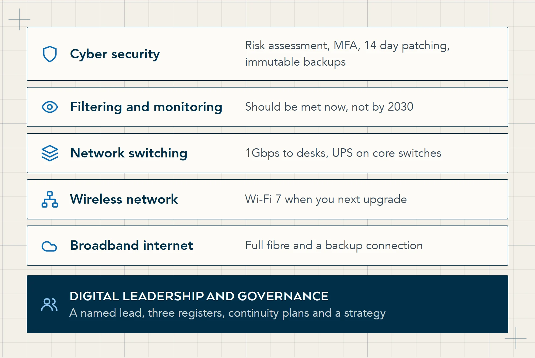 Diagram of the six DfE core standards with digital leadership and governance as the foundation, under broadband internet, wireless network, network switching, filtering and monitoring, and cyber security.