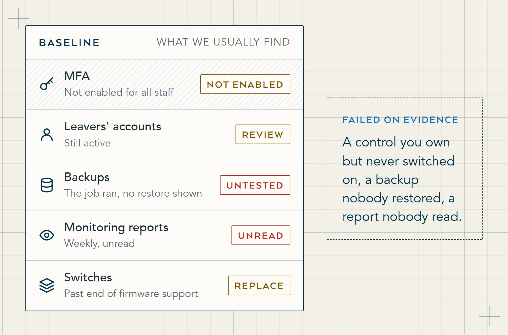 Illustration of a typical school baseline: MFA available but not enabled for all staff, leavers' accounts still active, backups that ran but were never restored, unread monitoring reports and switches past firmware support.