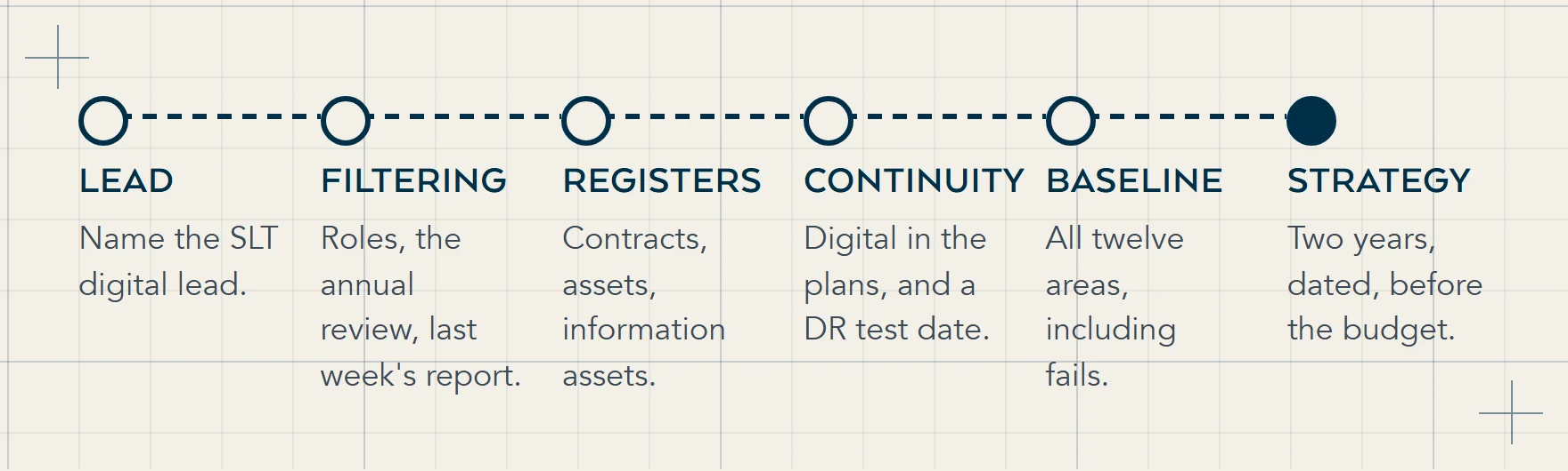 Six steps for this term in the DfE's own sequence: name the SLT digital lead, check filtering and monitoring, update the three registers, add digital to continuity plans, baseline all twelve areas, then write the two-year strategy.