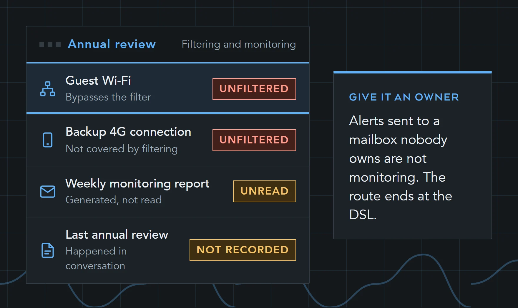 Illustration of an annual filtering and monitoring review: guest Wi-Fi and the backup 4G connection bypassing the filter, weekly monitoring reports generated but not read, and a review that was never recorded.