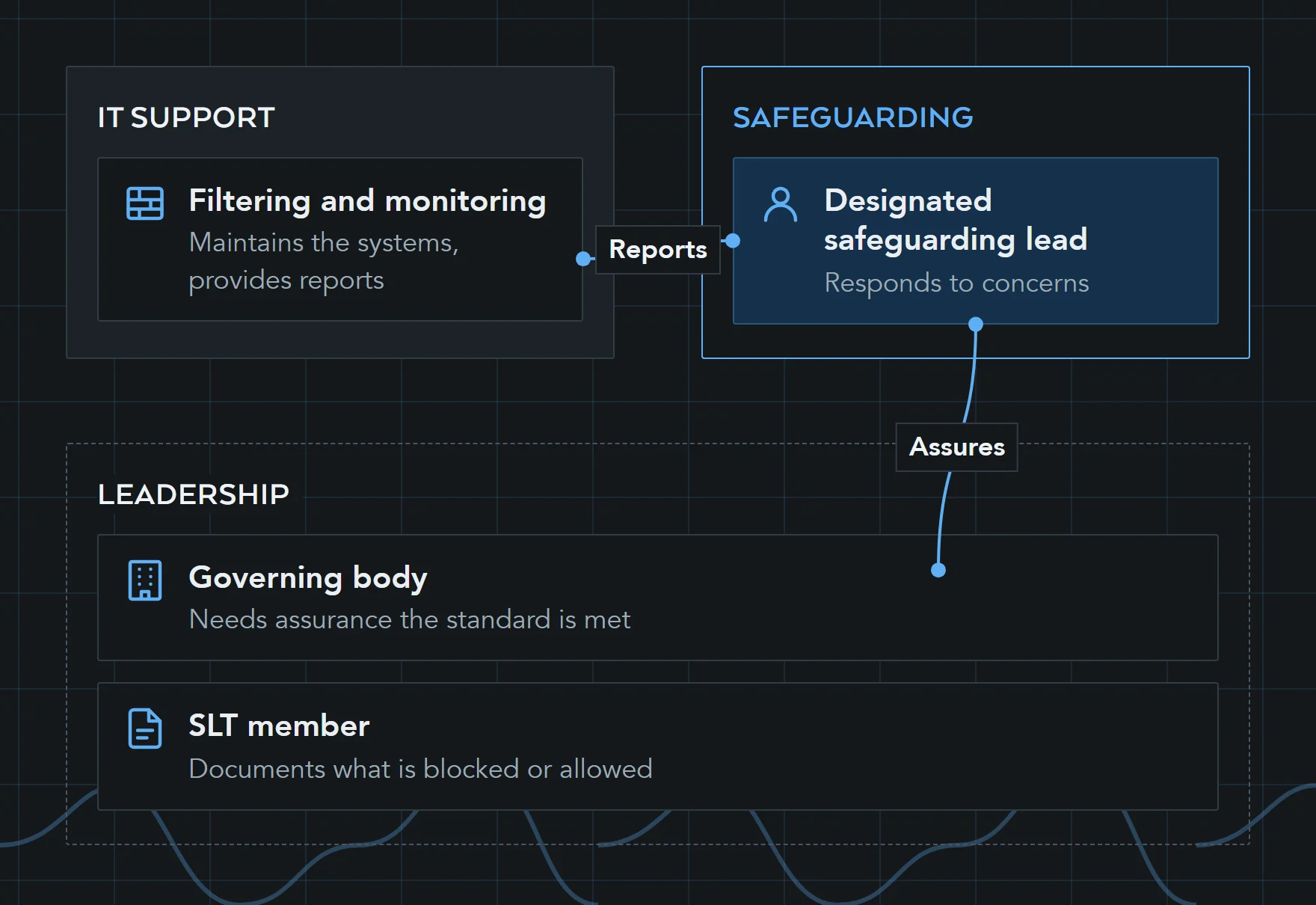 Diagram of filtering and monitoring roles: IT support maintains the systems and provides the reports, the designated safeguarding lead checks reports and responds to concerns, and SLT and governors hold strategic responsibility.