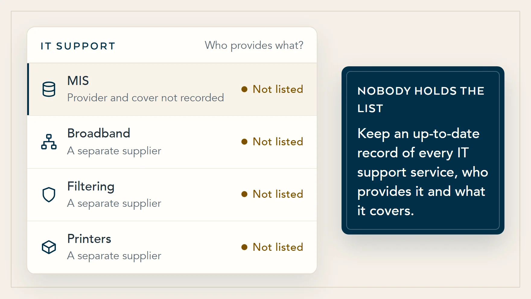 Illustration of a school's IT support services list: the MIS, the broadband, the filtering and the printers each come from a different provider, with who provides them and what they cover not recorded.