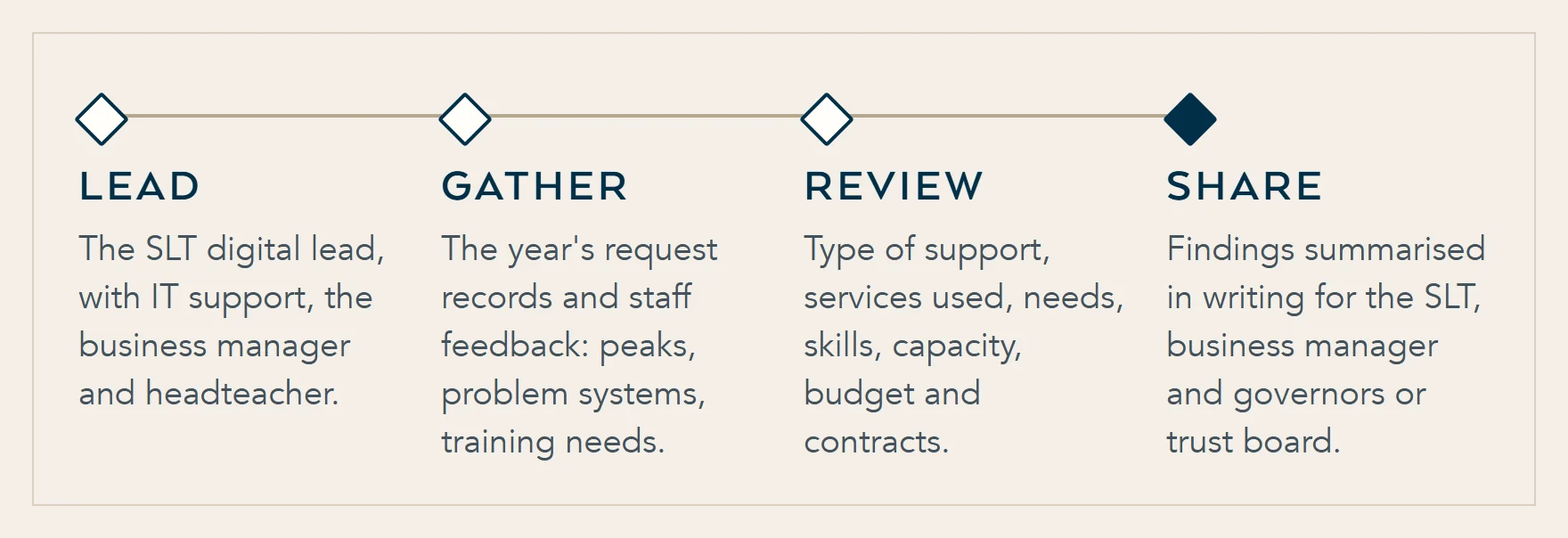 Four stages of the DfE annual IT support review: the SLT digital lead leads it, the year's records and feedback are gathered, support, contracts and value are reviewed, and findings are shared in writing.