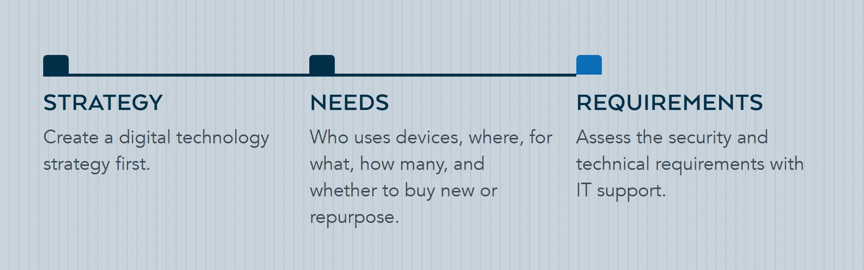Three steps the DfE sets out in order: create a digital technology strategy, identify the device needs of students and staff, then assess security and technical requirements with IT support.