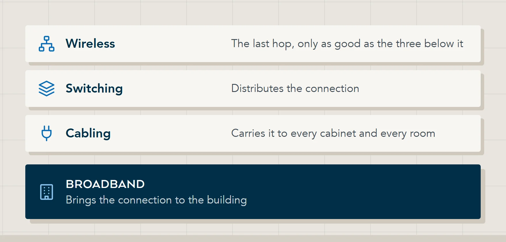 Diagram of the infrastructure chain in the DfE pages: broadband brings the connection to the building, cabling carries it to every cabinet and room, switching distributes it, and wireless is the last hop.