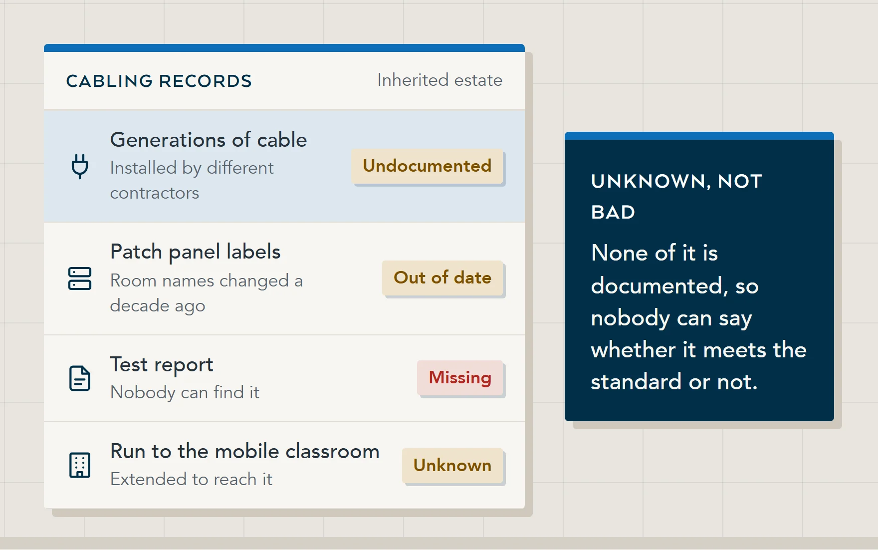 Illustration of cabling records in an inherited school estate: several generations from different contractors, patch panels labelled by old room names, a missing test report and a run extended to a mobile classroom.